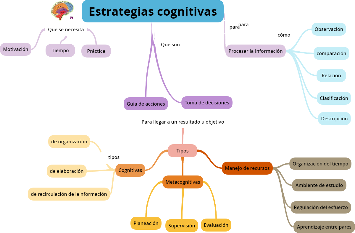 El Mapa Conceptual Como Estrategia Cognitiva Mapa Conceptual